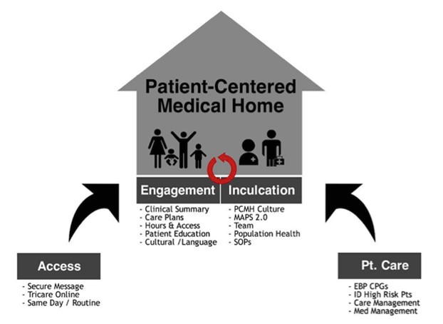 GSN FNP 4-Goal Patient Centered Medical Home Model- Access, Engagement, Inculcation, Patient Care